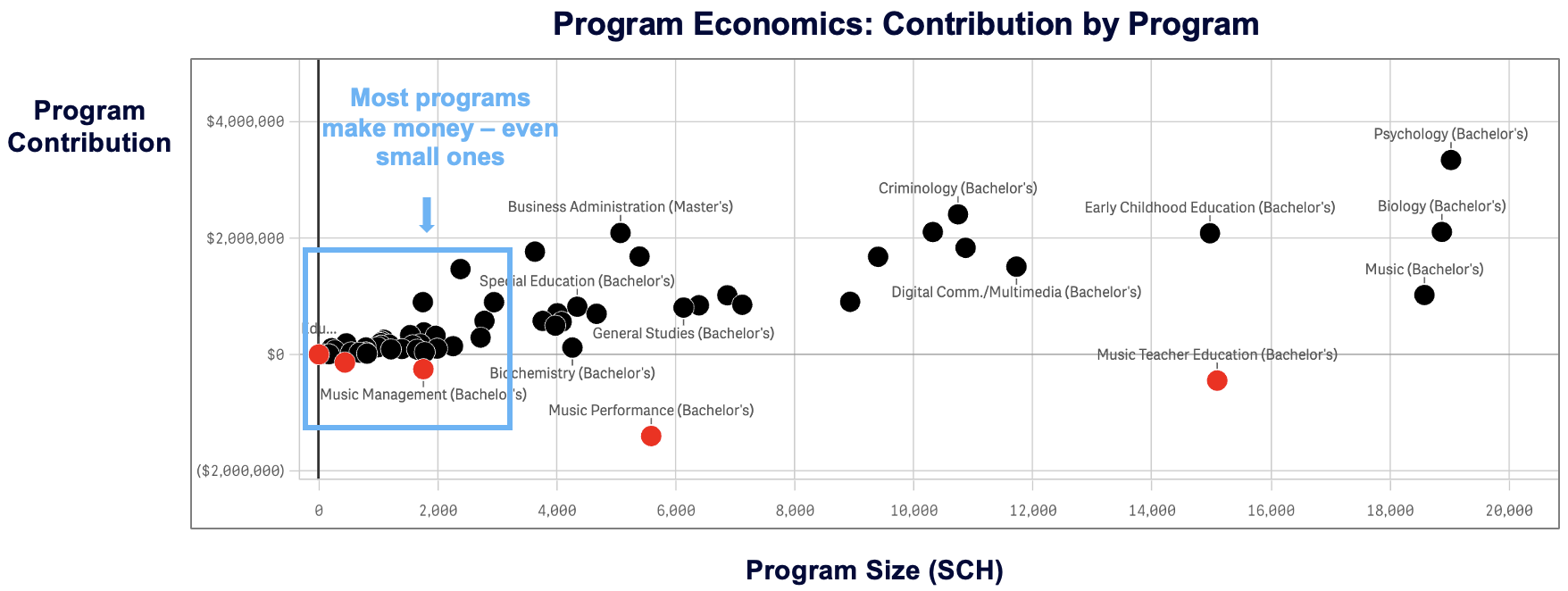 Program Economics: Contribution by Program